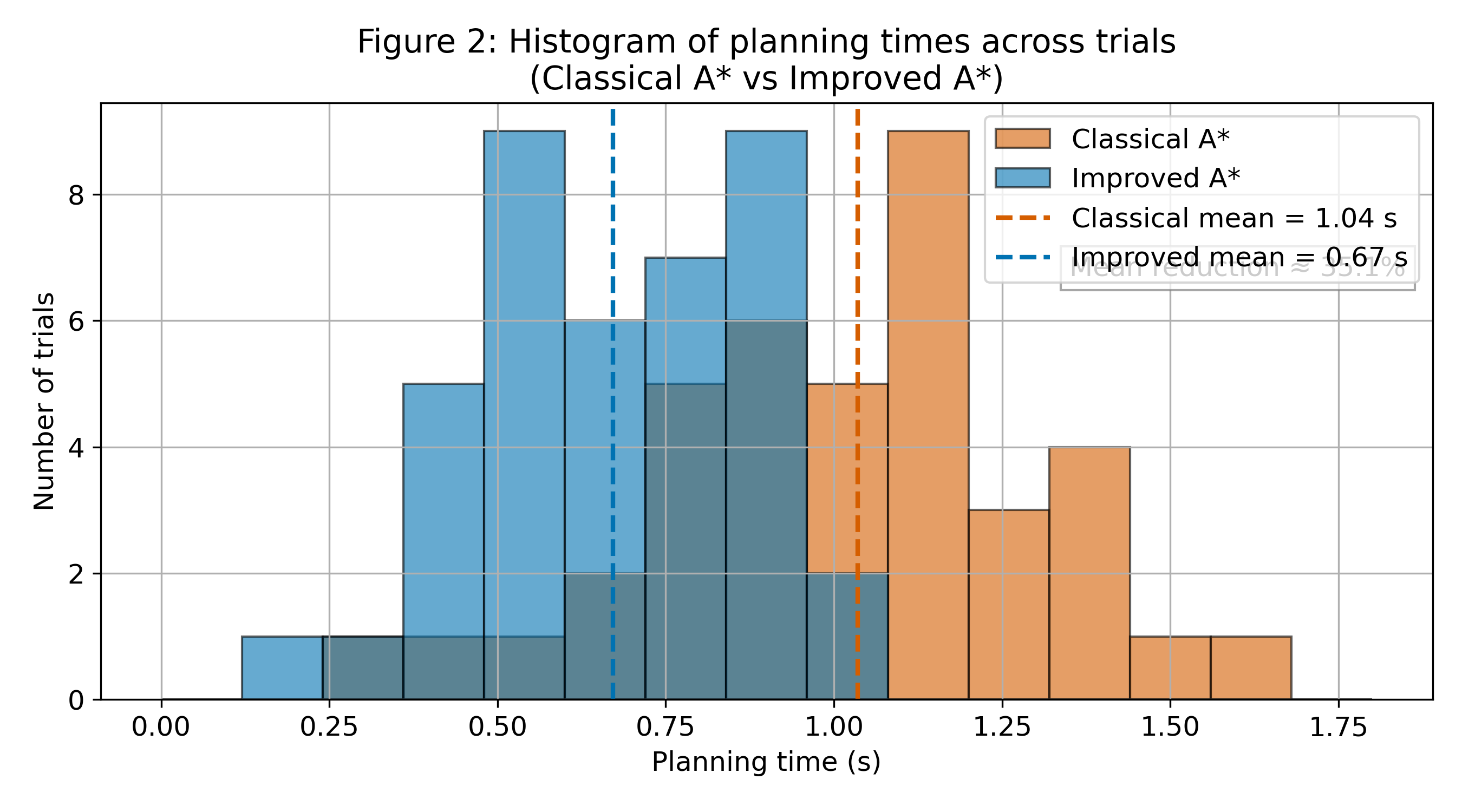 Planning time histogram: Improved A* vs Classical A*